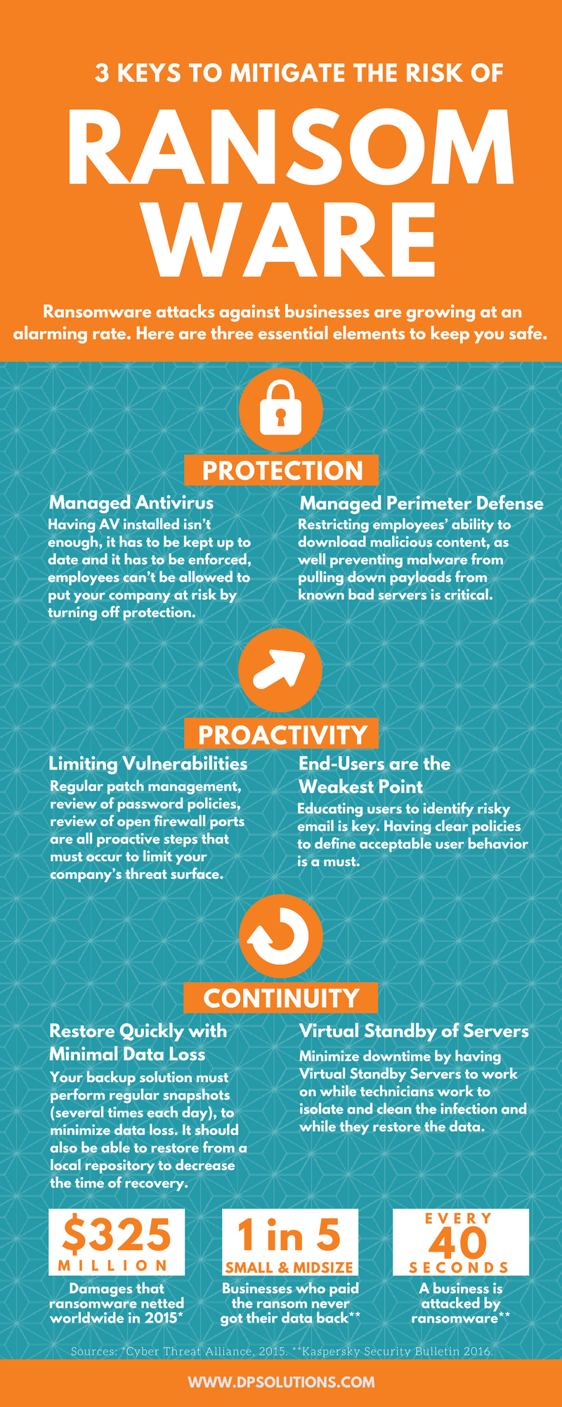 Infographic: 3 Keys To Mitigate The Risk Of Ransomware | DP Solutions